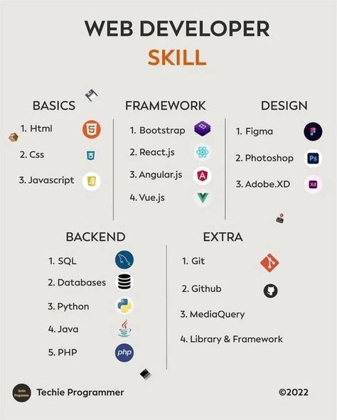 web development | hacking on Instagram: "link in bio for web development course . Follow me @developers_in for learning about web development and DSA . Check the link in bio to join telegram for free handwritten notes Repost :@techie_programmer #codewell #cssbattle #Programming #developers_in #webdeveloper #dev #frontendmentor #nft #programmingproblems #programminglife #coding #codinglife #codingisfun #codingproblems #developerspace #vscode #developer #computerscience #css #javascript" App Building, Cv Website, Basic Computer Programming, Web Development Programming, Computer Science Programming, Data Science Learning, Learn Computer Science, Web Development Course, Coding Tutorials