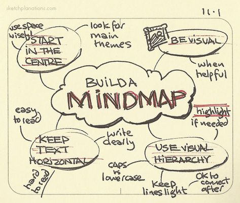 Word Map Design, University Presentation, Mind Maping, Life Mapping, Mind Map Examples, Visual Note Taking, Mind Map Design, Simple Sketches, Portfolio Art