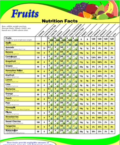 FDA.gov. Infogram: Vegetable Nutrition Facts. http://www.fda.gov/downloads/Food/GuidanceRegulation/UCM153464.pdf Vegetable Calorie Chart, Vegetable Nutrition Chart, Nutritional Quotes, Vegetable Nutrition Facts, Vegetable Chart, Fruit Nutrition Facts, Food Calorie Chart, Calories In Vegetables, Calorie Chart