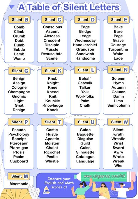 Many lament how people can be deceptive. However, feel nothing can be more deceptive than silent letters in English words. At times, some sneaky letters can make even the most accomplished language experts incorrectly pronounce a word. Therefore, we don’t blame you if you’re guilty of the same, because we too find it tricky to recognize which is a silent letter and which has a subtle sound. Silent Letters In English, Words With Silent Letters, Silent Letters, Silent Words, Silent E, Feel Nothing, Letter N Words, How To Pronounce, Feeling Nothing