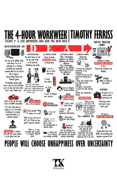 A visual summary based on the book The 4-Hour Workweek by Tim Ferriss. For those who loved the book and want to have a visual poster to always remember all the important messages. #TimFerriss #The4hourworkweek #nonfiction #booklovers #nonfictionbooks #bookstoread #reading #readmore #retirement #passiveincome #newrich #productivity #innovation #redbubble #redbubbleartist Visual Summary, Visual Poster, Book Infographic, Visual Book, Best Self Help Books, Tim Ferriss, Self Development Books, Vie Motivation, Personal Improvement