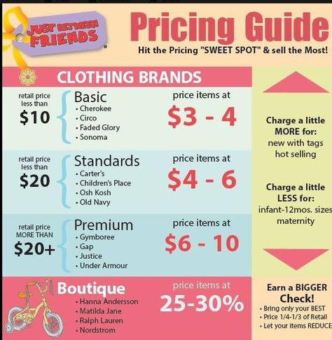 JBF Pricing Guide Price to SELL or it’s not money in your pocket! The sweet spot to sell the highest percentage of your items is ¼ to ⅓ of retail. Nothing should be priced over 1/2 of retail, even if its brand new. All hanging clothing items need a minimum price of $3.00 to maximize rack space. Yard Sale Pricing Guide, Yard Sale Hacks, Yard Sale Organization, Garage Sale Organization, Garage Sale Tips, Yard Sale Signs, Kids Consignment, Yard Sale Pricing, Stand Feria