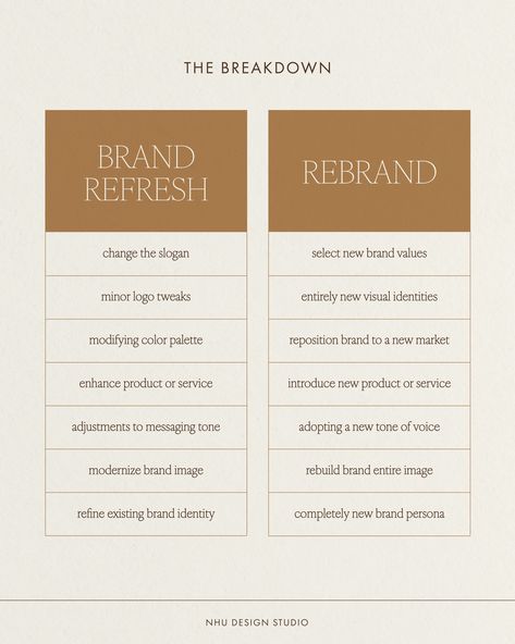 Brand Refresh VS. Rebrand ✨ While both a brand refresh and a rebrand aim to enhance a company's image and market position, the extent of changes and the level of continuity with the existing brand identity distinguish the two strategies. A brand refresh involves updating certain elements while maintaining the core identity, whereas a rebrand involves a more comprehensive overhaul, including changes to the brand's name, visual identity, and messaging. . . . #branding #nowbooking #modernbran... Brand Communication Strategy, How To Rebrand, Branding Packages Pricing, Rebranding Checklist, Brand Name Ideas, Business Hacks, Identity Logo Design, Branding Elements, Social Media Content Planner