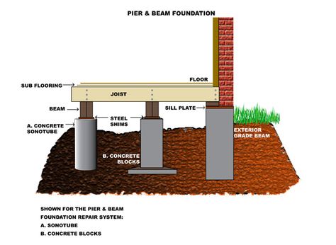 A1 Guaranteed Foundation Repair's pier & beam repair team has it. Description from pinterest.com. I searched for this on bing.com/images Pier And Beam Foundation, Concrete Exterior, Concrete Footings, Foundation Repair, House Foundation, Diy Home Repair, Concrete Blocks, Building Construction, New Energy