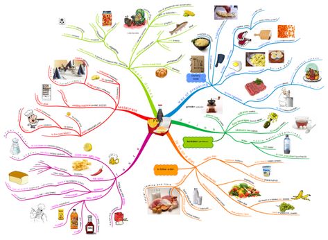 Food Food Mind Map, Food Mind Map Art, My Surroundings Art Gcse Mindmap, Our World Art Gcse Mind Map, Artistic Mind Map, Mind Map Art, Mind Map Design, Mind Map Template, Food Education