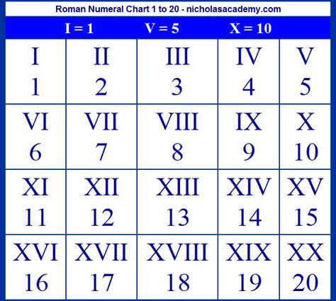 roman numeral numbers | Kids Roman Numeral Chart 1 to 20 Printable Learn Roman Numbers Letters ... 17 In Roman Numerals, Roman Numeral 1, Roman Numerals Chart, Year 4 Maths, 39 Clues, Hesi A2, Roman Numeral Numbers, Roman Letters, Roman Numeral Tattoos