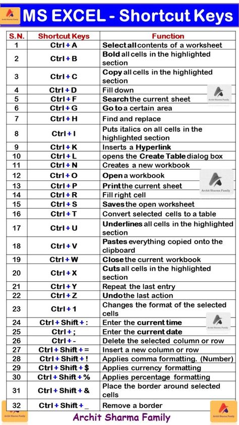 Shortcut Keys | Very Important Shortcut Keys | A to Z Shortcut Keys A To Z Shortcut Keys, Computer Shortcuts Keys, Computer Keyboard Shortcut Keys, Excel Keyboard Shortcut, Pc Shortcut Keys, Ms Office Shortcut Keys, Ms Excel Shortcut Keys, Tally Prime Shortcut Keys, Ms Word Shortcut Keys