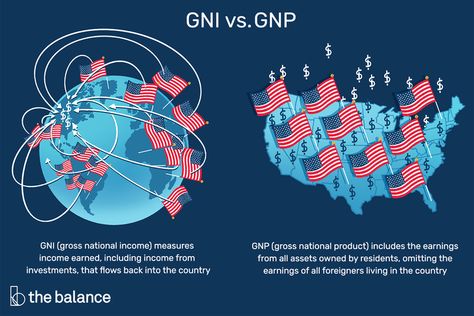 What Gross National Income Says About a Country National Income, Accounting Training, Economic Analysis, Gross Domestic Product, Business Investment, Emergency Fund, Goods And Services, Business Strategy, Economics