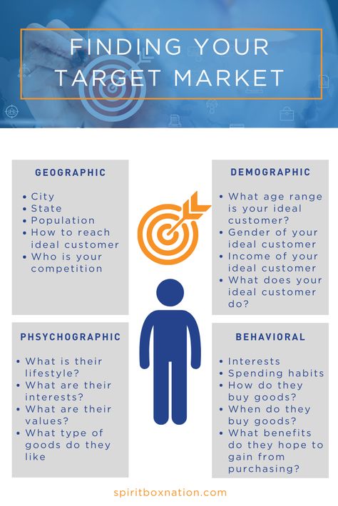 The target market of your business is your ideal customer based on the product or services you are offering. Depending on the business, there may be more than one target market but it is important to establish your primary target market. Target Market Board, Marketing Student, Target Marketing, Funnel Marketing, Business Strategy Management, Meta Ads, School Store, Successful Business Tips, Small Business Organization