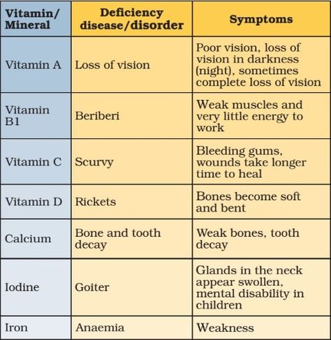 Primary and Secondary Metabolites, Vitamins, Deficiency Diseases, Micronutrients – Vitamins and Minerals, Food Sources of Vitamins and Minerals. Vitamins Benefits, Vitamin Deficiency Symptoms, Vitamin Charts, Deficiency Diseases, Deficiency Symptoms, Mineral Deficiency, Vitamin B7, All Vitamins, Vitamin B12 Deficiency