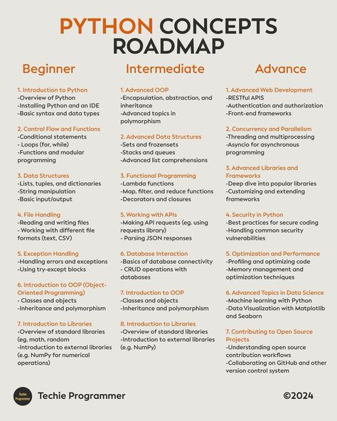 Python roadmap #code #coder #coding #codinglife #css #developer #html #java #javascript #machinelearning #programmer #programmers #programming #programminglife #python #software #tech #technology #webdeveloper #webdevelopment Python Roadmap, Python Learning, I Feel Bored, Computer Science Programming, Computer Hacks, College Student Hacks, Learn Computer, Learn Computer Coding, Study Flashcards