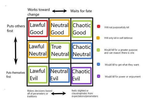 Dnd Character Alignment, Alinement Charts Dnd, Character Alignment Charts Dnd, D&d Classes Chart, Dnd Class Flowchart, Dnd Character Alignment Chart, Dnd Character Tips, Character Placement Charts, Dnd Personality Chart