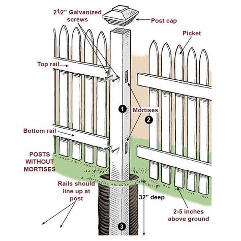 How to Install a Picket Fence - This Old House Fence House, Yard Fence, Front Fence, Pallet Fence, Diy Fence, Building A Fence, Front Yard Fence, Front Yards, Bamboo Fence