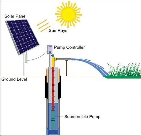 Solar Powered Water Pump, Water Pump System, Energy Facts, Solar Pump, Irrigation Systems, Solar Water Pump, Solar Power House, Solar Power Panels, Solar Energy Panels