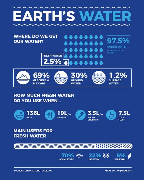 Water Infographic Design, Earth Infographic, Save Water Drawing, Water Infographic, Saving Earth, Grid Game, Saline Water, Media Infographic, One Direction Fandom