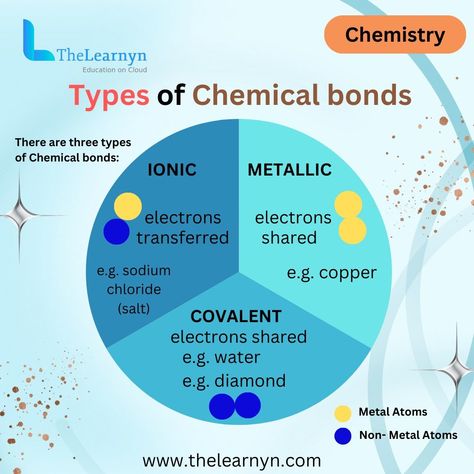 From ionic to covalent, understand the dynamics shaping molecules and compounds! Chemical bonds are the fundamental forces that hold atoms together to form molecules and compounds. Understanding the nature and characteristics of chemical bonds is essential for comprehending the behavior of matter in various chemical reactions and processes. 1)Types of Chemical Bonds: Ionic, Covalent, Metallic. 2)Factors Influencing Bond Formation: Electronegativity, Atomic Structure, Molecular Geometry. 3)... Ionic And Molecular Compounds, Covalent And Ionic Bonds, Chemical Bonding And Molecular Structure, Ionic And Covalent Bonds, Chem Notes, Chemical Bonds, Chemical Bonding, Molecular Geometry, Science Tricks