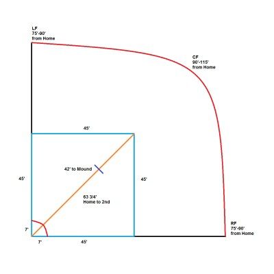 Wiffle ball field  dimensions Wiffle Ball Field, 1950s Kids, Whiffle Ball, Farmhouse Backyard, Backyard Sports, Field Fence, Backyard Baseball, Baseball Ideas, Sports Academy