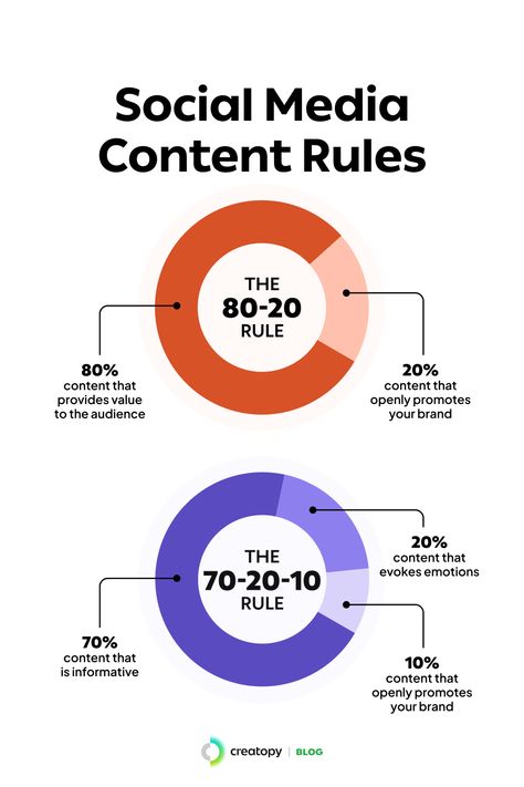 a visual with the 80-20 rule when it comes to social media content rule  and also the the 70-20-10 rule. Social Media Strategy Plan, Financial Model, Instagram Fonts, Social Media Campaign Design, Social Media Marketing Planner, Social Media Content Strategy, Social Media Content Planner, Campaign Design, Social Media Marketing Instagram