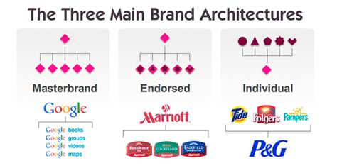 Brand hierarchy or brand architecture is the structuring of brands within an organisation’s portfolio, how they relate to and differentiate from each other. Brand Hierarchy, Brand Architecture Examples, Hierarchy Examples, Hierarchy Design, What Is Personal Branding, Endorsed Brand, Personal Branding Strategy, Personas Design, Marketing Plan Template