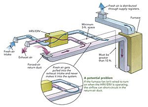 Simplified System - Ducting HRVs and ERVs - Fine Homebuilding Heat Recovery Ventilation System, Plumbing Diagram, House Ventilation, Hvac Design, Heat Recovery Ventilation, Mechanical Ventilation, Air Handler, Improve Indoor Air Quality, Bathroom Fan