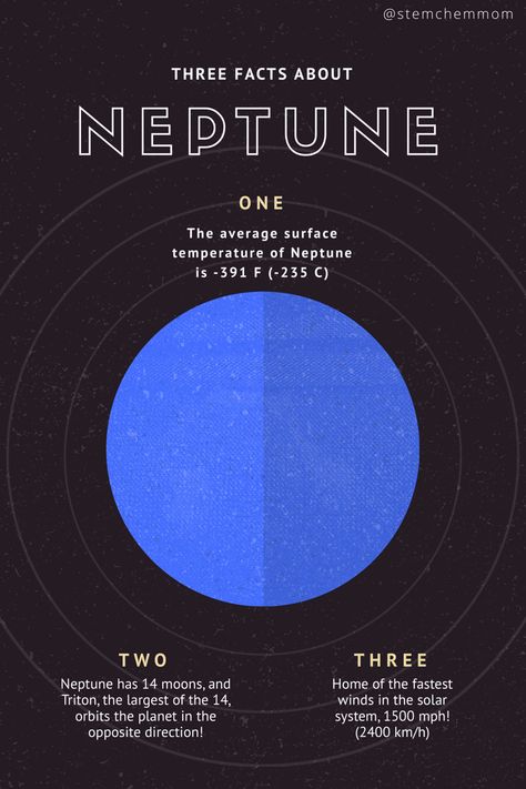 Three cool facts about Neptune! Follow for more infographics and fun facts about STEM related topics! Look for my new post about superionic water at Neptune’s core on toddlersandtitrations.com Facts About Neptune, Science Scrapbook, Neptune Poster, Neptune Project, Neptune Aesthetic, Neptune Facts, Neptune Planet, Planet Project, Space Posters