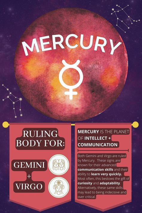 The infographic displays a watercolor image of Mercury, along with its icon. It also shows Gemini and Virgo icons, as Mercury is the ruling body of these zodiac signs. The rest of the text reads as follows: Both Gemini and Virgo are ruled by Mercury. These signs are known for their advanced communication skills and their ability to learn very quickly. Most often, these bestow the gift of curiosity and adaptability. Alternatively, these same skills may lead to being indecisive and over critical. Gemini Meaning, Jupiter Facts, Zodiac Planets, Mercury Planet, Mercury Sign, Virgo Star Sign, Astrology Meaning, Virgo Love, Astrology Gemini