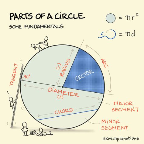 A circle with a number of its mathematical parts labelled. And someone trying to climb up the tangent. Properties Of Circle, Area Related To Circle Formula Class 10, Parts Of Circle, Math Circle, Circle Formula, Circle Project, Maths Notes, Parts Of A Circle, Floor Plan Symbols