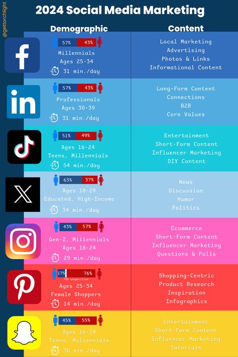 2024 social media marketing  infographic. Demographics for Facebook, LinkedINn TikTok, X, Instagram, Pinterest and Snap Chat. Ages, generations, amount of time spent per day on each platform. It also includes type of content found on each. Social Media Demographics, 2023 Social Media, Social Media Marketing Infographic, Social Media Metrics, Marketing Statistics, Local Marketing, Business Marketing Plan, Social Media Planning, Social Media Marketing Content