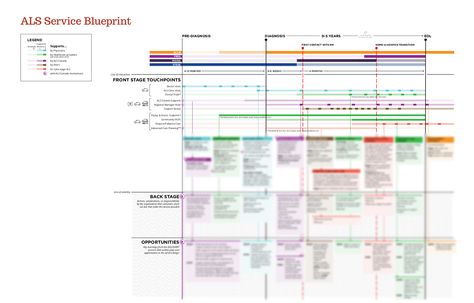 Above The Line, Service Blueprint, Below The Line, Design Thinking Process, Customer Journey Mapping, Porch Makeover, Journey Mapping, Harvard Business Review, Arizona State University