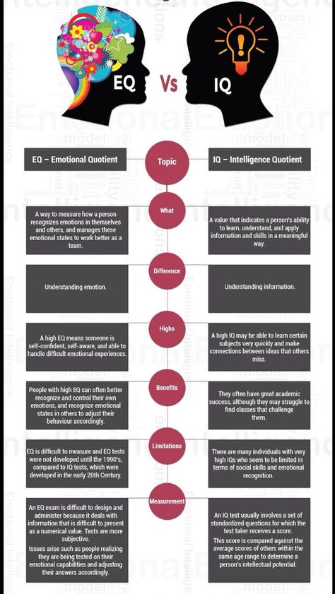 How To Understand Your Emotions, Eq Vs Iq, How To Master Your Emotions, How To Become Smart And Intelligent, Intelligence Quotient, Social Intelligence, School Of Life, Brain Facts, Ayat Al-quran