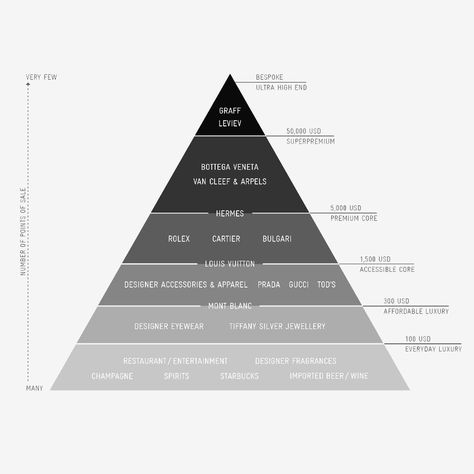 high end luxury brands luxury pyramid Luxury Fashion Brands Pyramid, Luxury Brand Pyramid, Affordable Luxury Brands, Luxury Brand Management, Luxury Pyramid, High End Lifestyle, Brand Pyramid, Princess Core Aesthetic, High Fashion Brands