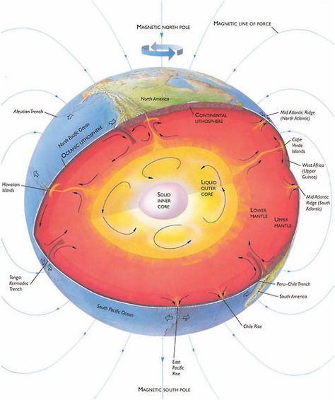 Outer Core Earth Science Lessons, Earth Layers, Outer Core, Homeschool Geography, 6th Grade Science, Earth And Space Science, Physics And Mathematics, Plate Tectonics, School Worksheets