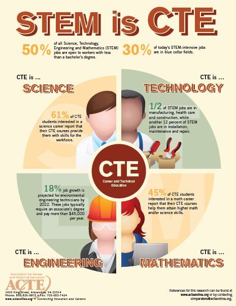 Career and Technical Education: STEM #infographic College Hacks, Career Technical Education, Infographic Ideas, Types Of Education, Stem Careers, Career Readiness, Career Exploration, Stem Education, Education Kindergarten