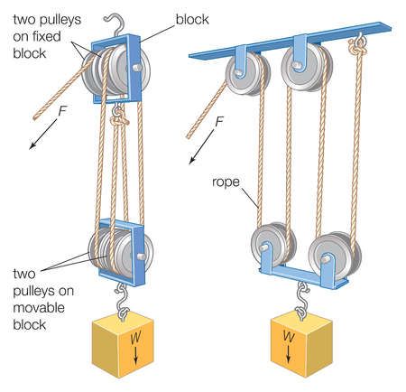 Woodworking Clock Projects, Diy Overhead Garage Storage, Shed Exterior Ideas, Pully System, Garage Workbench Plans, Metal Building Designs, Manual Handling, Block And Tackle, Mechanical Engineering Design