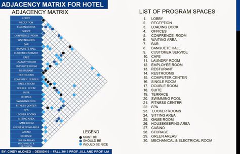 ARCH3610F13CINDYALONZO: LIST OF SPACES + MATRIX + BUBBLE DIAGRAM FOR HOTEL Hotel Program Diagram, Hotel Bubble Diagram, Bubble Diagram Ideas, Bubble Diagrams, Zen Hotel, Map Analysis, Bubble Diagram Architecture, Diagram Ideas, Bubble Diagram