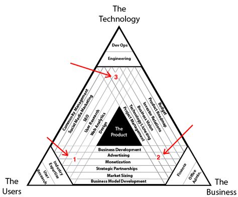 Kpi Business, Analytics Design, Business Strategy Management, Product Management, Business Law, Business Innovation, Business Analysis, Change Management, Business Infographic