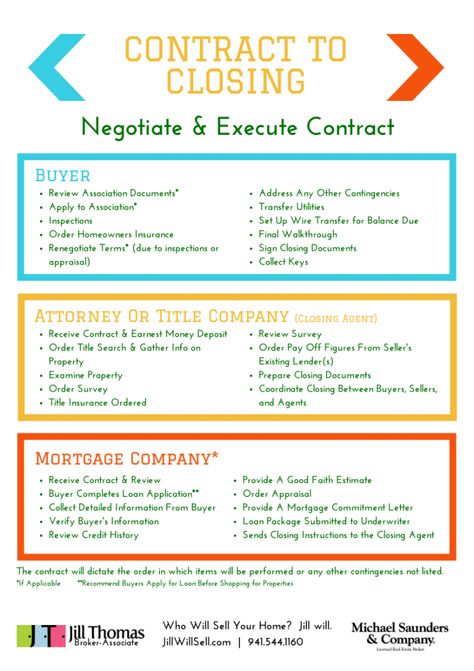 Real Estate Marketing Plan, Transaction Coordinator, Real Estate Business Plan, Real Estate Contract, Buying First Home, House Buying, Real Estate Terms, Real Estate Infographic, Real Estate Training