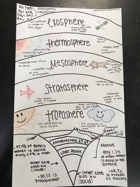 The Layers Of The Atmosphere, Layers Of The Earth Poster, Atmosphere Layers Project Ideas, 5 Layers Of The Atmosphere, Earths Layers Anchor Chart, Geography Chart Ideas, Earth's Atmosphere Layers Project, Earths Atmosphere Project, Layers Of Atmosphere Project Ideas