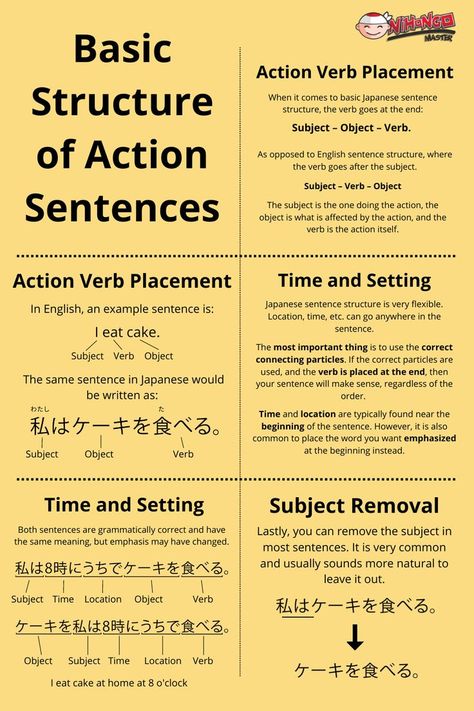 Japanese Sentence Structure, Japanese Beginner, Japanese Particles, Learn Japanese Beginner, Japanese Sentences, Learn Basic Japanese, Grammar Sentences, Speak Japanese, Japanese Grammar