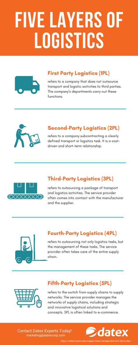 Logistics And Supply Chain Management, Logistics Business, Logistics Creative Ads, Supply Chain Management Business, 3pl Logistics, Supply Chain Infographic, Logistics Design, Warehouse Logistics, Supply Chain Logistics