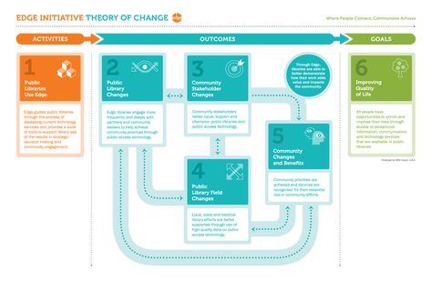 Edge Theory of Change Theory Of Change Infographic, Business Model Template, Presentation Graphics, Visual Analytics, Theory Of Change, Business Architecture, Data Visualization Design, Ppt Design, Strong Mind