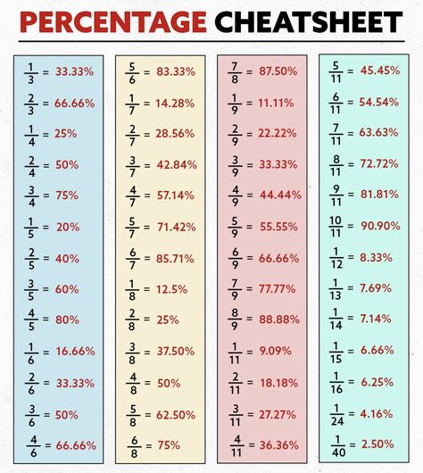 Percentage Composition Chemistry, Math Table Tricks, Fraction To Percentage Table, Basic Maths Formula Chart, Percentage To Fraction Chart, Fraction Percentage, Percentage Formula, Math Formula Sheet, Easy Math Worksheets