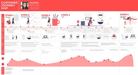 User Experience Map, Journey Map Design, User Journey Map, Experience Map, User Journey, Journey Map, Customer Journey Mapping, Journey Mapping, Customer Journey