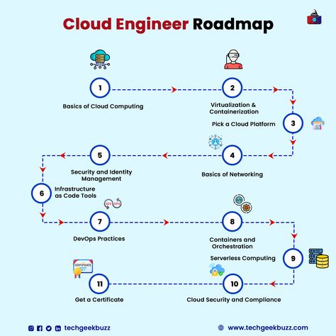 #cloudengineer #cloudcomputing #cloud #cloudinfrastructure #devops #devopsengineer #cloudsecurity Aws Cloud Roadmap, Cloud Computing Roadmap, Cloud Architect Roadmap, Network Engineer Roadmap, Cloud Engineer Roadmap, Network Engineer Wallpaper, Software Engineer Roadmap, Cybersecurity Engineer, Collage Essentials