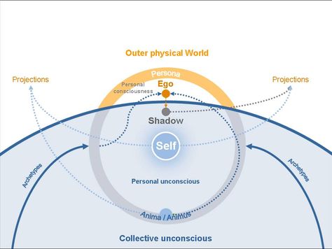 A new try at synthesizing C. G. Jung's complex and dynamic model of the psyque in a simple and static diagram. By Joaquín Ágreda. (persona, ego, shadow, anima/us, Self, collective unconscious, etc.) Jung Archetypes, Carl Jung Archetypes, Anima And Animus, Collective Unconscious, Jungian Psychology, Infj Personality Type, Dream Symbols, Infj Personality, Learning Techniques