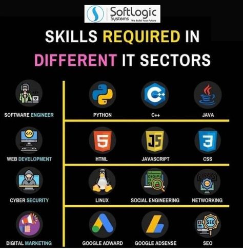 Computer Skills Basic, Computer Science Programming, Basic Computer Programming, Web Development Programming, Hacking Books, Data Science Learning, Learn Computer Science, Basic Computer, Computer Learning