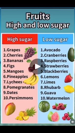 188K views · 946 reactions | #healthylifestylechoices | Monique Speight Low Sugar Fruits, Fruits With Low Sugar, High Sugar Fruits, Fruit Sugar, Food Health Benefits, High Sugar, Food Info, Healthy Fruits, Fruit Snacks