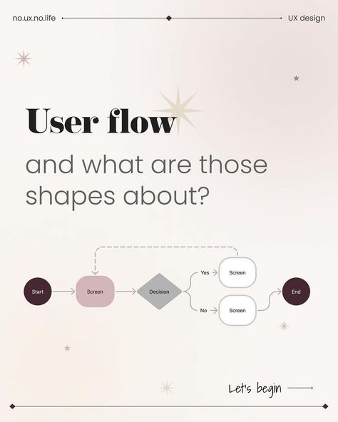 UX | UI • Guides & Inspiration on Instagram: “Author: @no.ux.no.life explains us How to Draw Userflows for Great UX ✍️…Post: Hey my UX friends! Happy Tuesday 🧡! We use user flow to…” Flowchart Design, Ux Design Principles, Interactive Web Design, Case Study Design, Business Presentation Templates, User Flow, Human Centered Design, App Website, App Interface Design