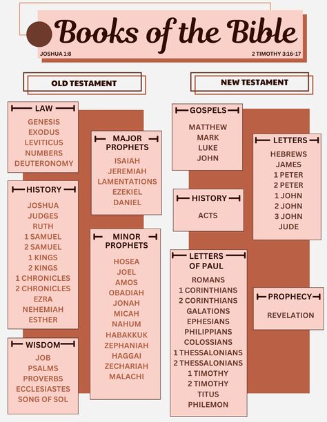 Easy visual breakdown of the New and Old Testament books in the Bible by category Books Of The Bible To Read, Bible Journaling Books Of The Bible, What Books Of The Bible To Read First, How To Read The Bible For Beginners, Bible Books Categories, Bible Categories, Books Of The Bible Categories, Jesus In The Old Testament, Books Of The Bible Checklist