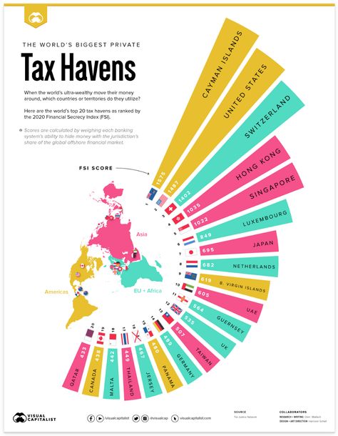 Mapped: The World's Biggest Private Tax Havens in 2021 Economic Geography, Money Financial, World Data, Money Strategy, Educational Infographic, World Geography, Finance Investing, Business Finance, Data Visualization